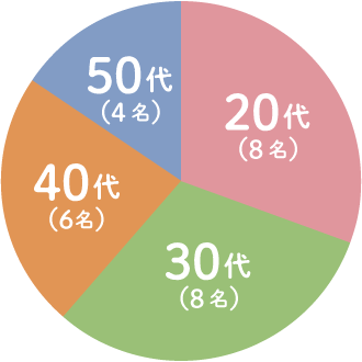 教員の年齢層の円グラフ